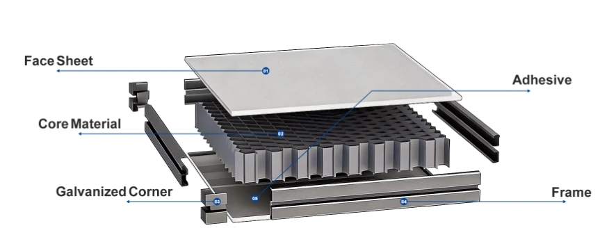Panel structure: face sheet, core material, galvanized corner, adhesive and frame